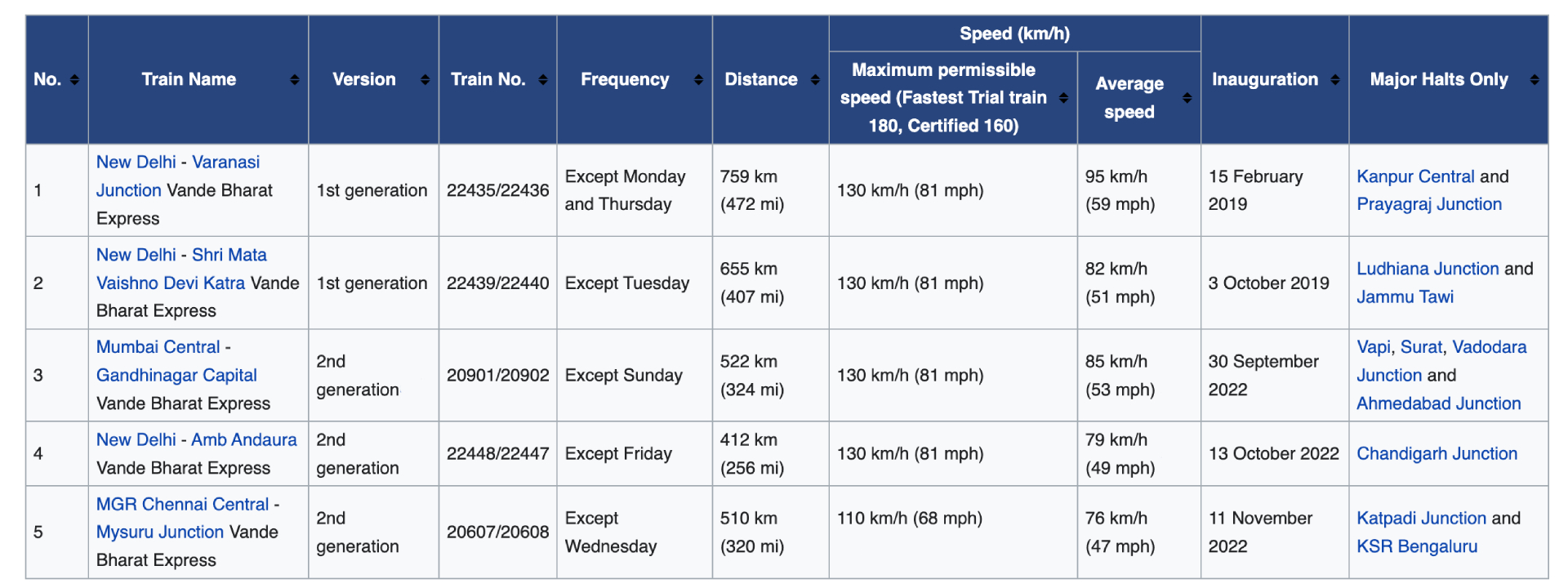 list of Vande Bharat Express Trains
